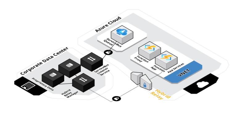 Hybrid Cloud: Relay with Function or API Management Service