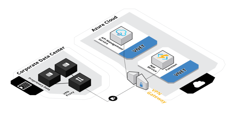Hybrid Cloud: VPN with Function or API Management Service